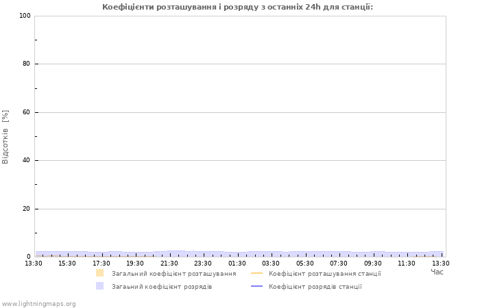 Графіки: Коефіцієнти розташування і розряду