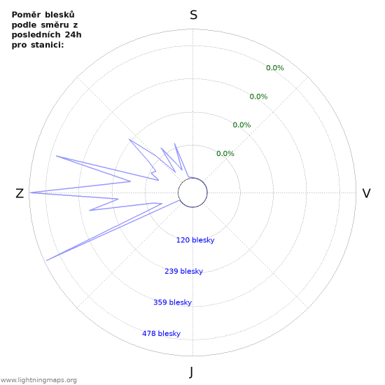 Grafy: Poměr blesků podle směru