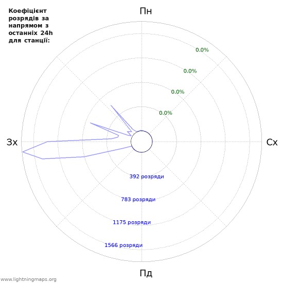 Графіки: Коефіцієнт розрядів за напрямом