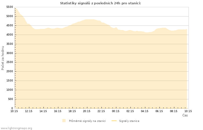 Grafy: Statistiky signálů