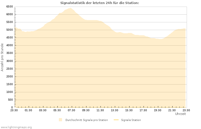 Diagramme: Signalstatistik
