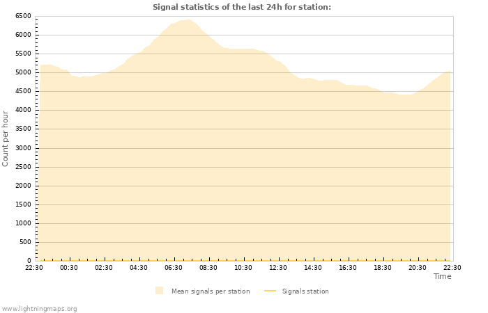 Graphs: Signal statistics