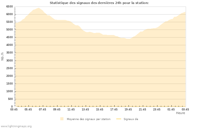 Graphes: Statistique des signaux