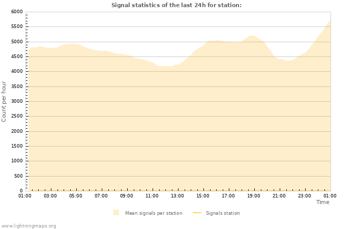 Grafikonok: Signal statistics