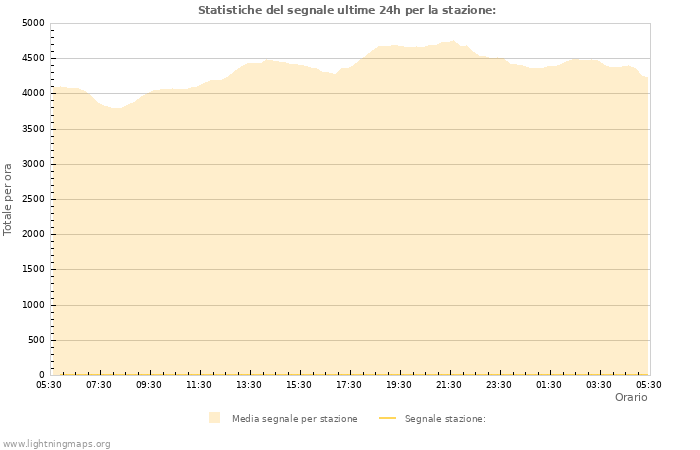 Grafico: Statistiche del segnale