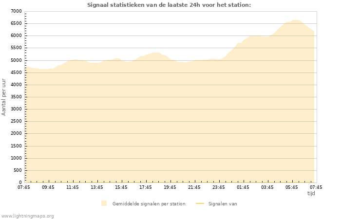 Grafieken: Signaal statistieken
