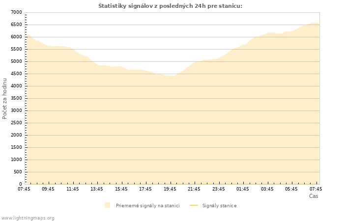 Grafy: Štatistiky signálov
