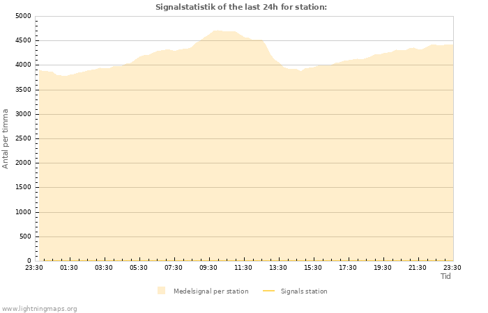 Grafer: Signalstatistik