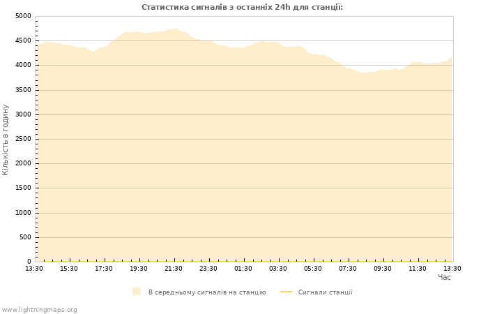 Графіки: Статистика сигналів
