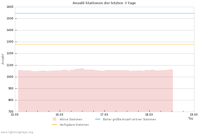 Diagramme: Anzahl Stationen