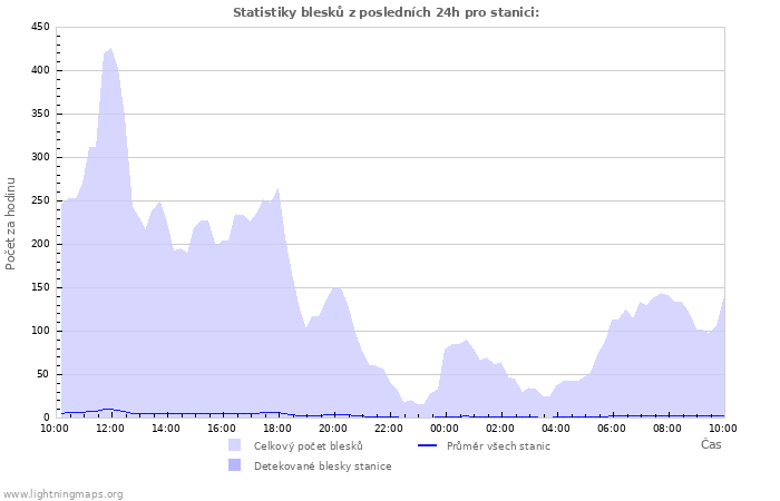 Grafy: Statistiky blesků