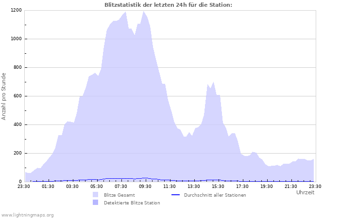 Diagramme: Blitzstatistik