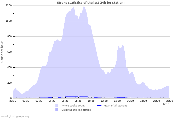 Graphs: Stroke statistics