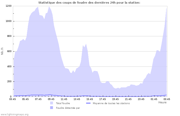 Graphes: Statistique des coups de foudre