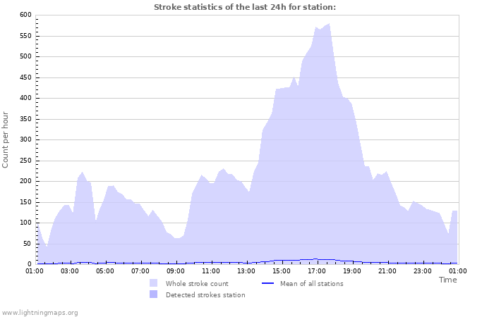 Grafikonok: Stroke statistics