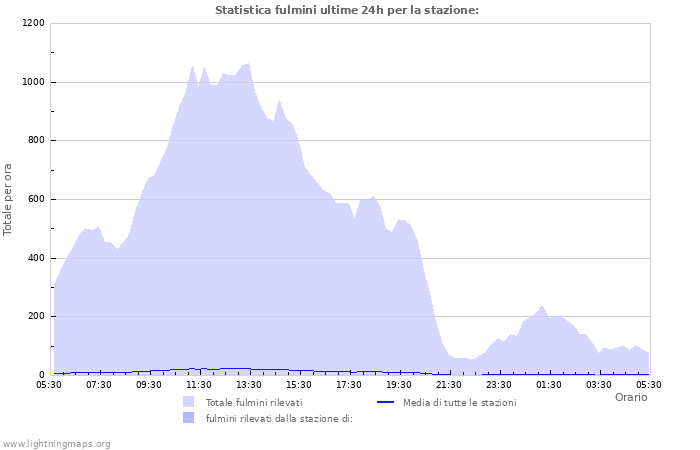 Grafico: Statistica fulmini