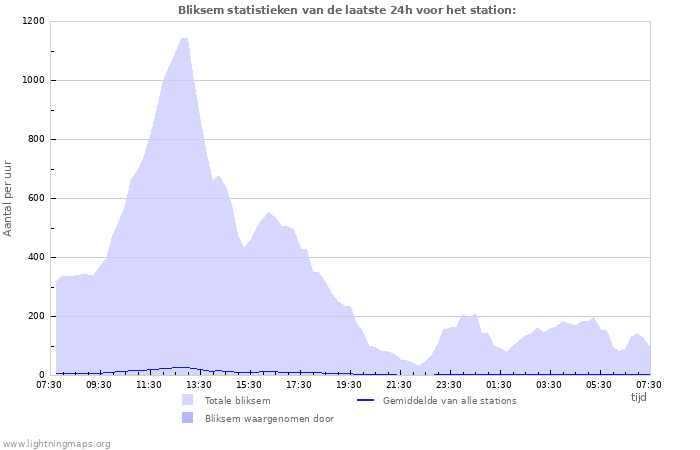 Grafieken: Bliksem statistieken