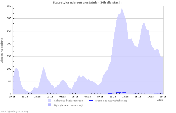 Wykresy: Statystyka uderzeń
