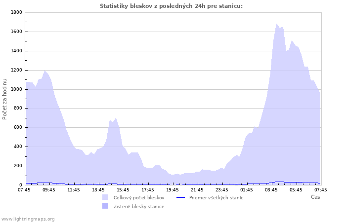 Grafy: Štatistiky bleskov
