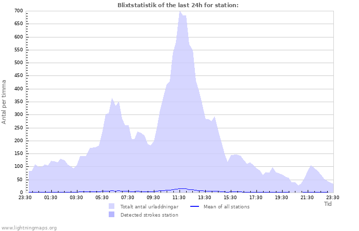 Grafer: Blixtstatistik