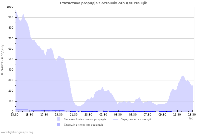 Графіки: Статистика розрядів