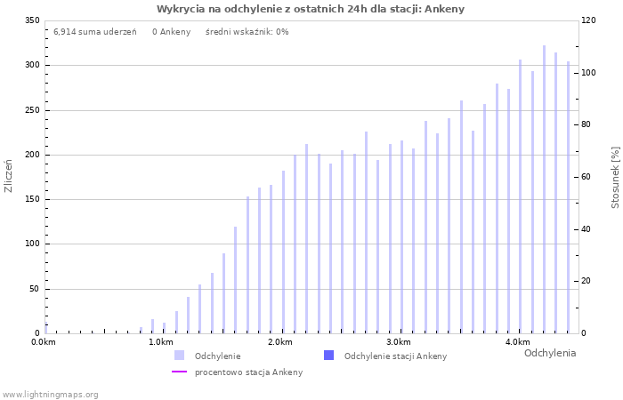 Wykresy: Wykrycia na odchylenie