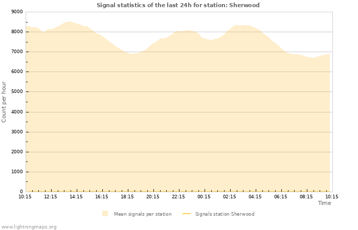 Graphs: Signal statistics