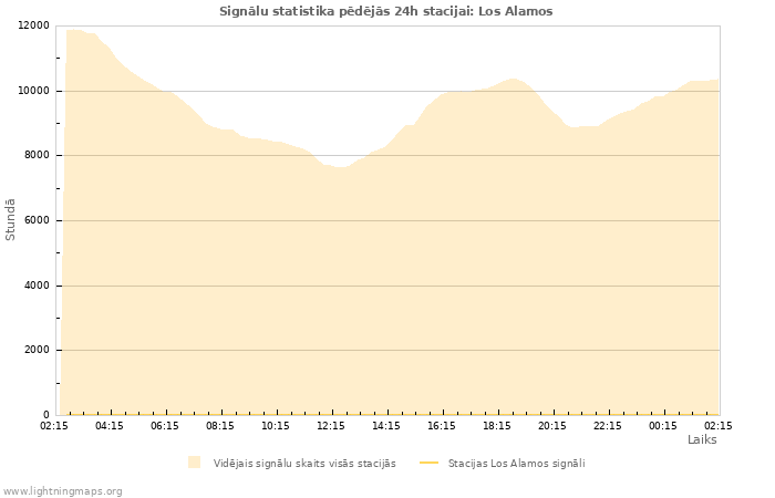 Grafiki: Signālu statistika