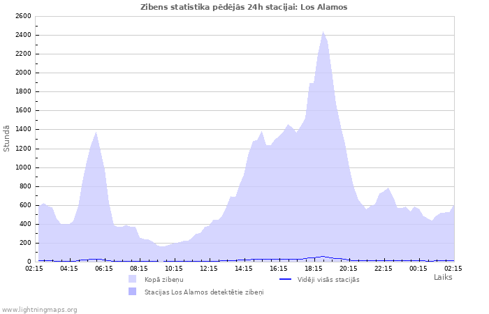 Grafiki: Zibens statistika