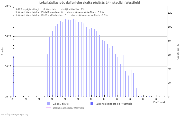 Grafiki: Lokalizācijas pēc dalībnieku skaita