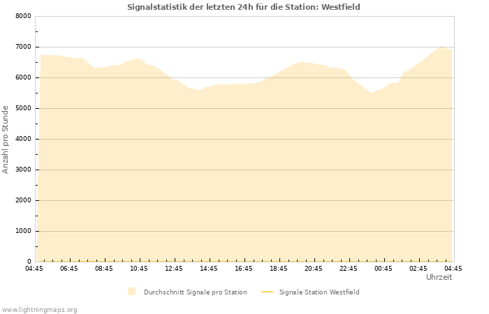 Diagramme: Signalstatistik