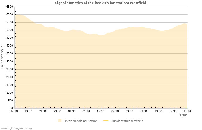 Grafikonok: Signal statistics