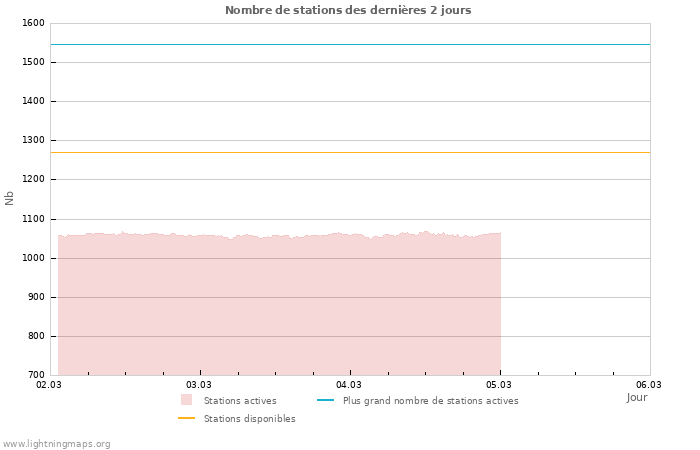 Graphes: Nombre de stations