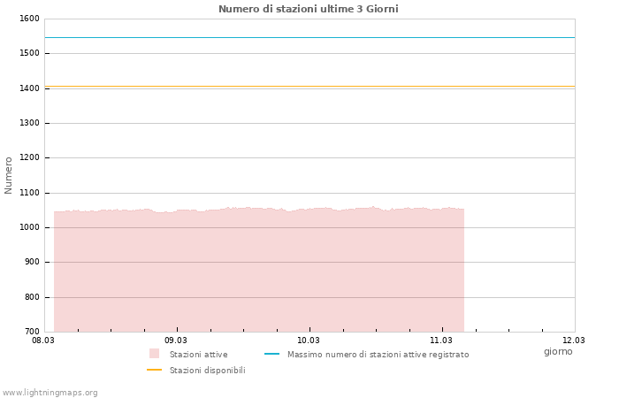 Grafico: Numero di stazioni