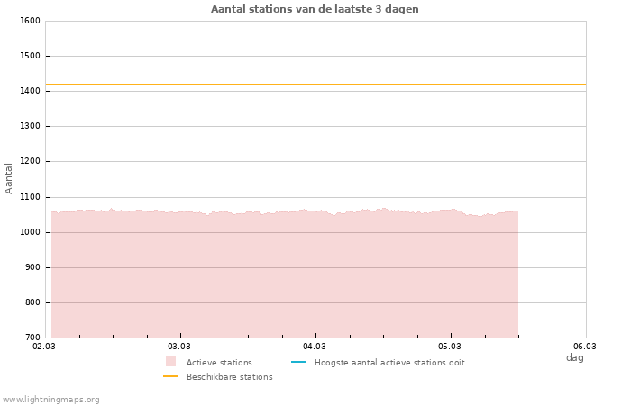 Grafieken: Aantal stations