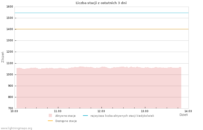 Wykresy: Liczba stacji
