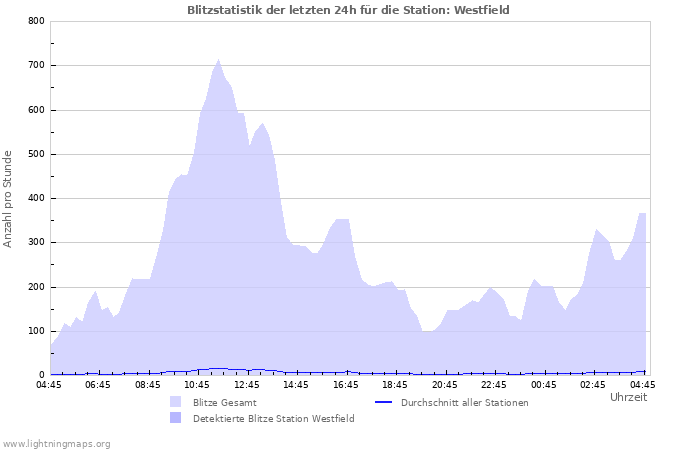 Diagramme: Blitzstatistik