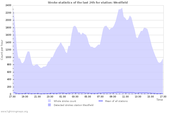 Grafikonok: Stroke statistics