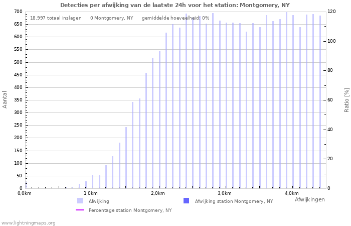 Grafieken: Detecties per afwijking