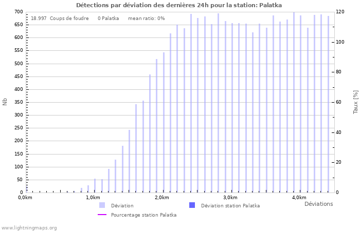 Graphes: Détections par déviation