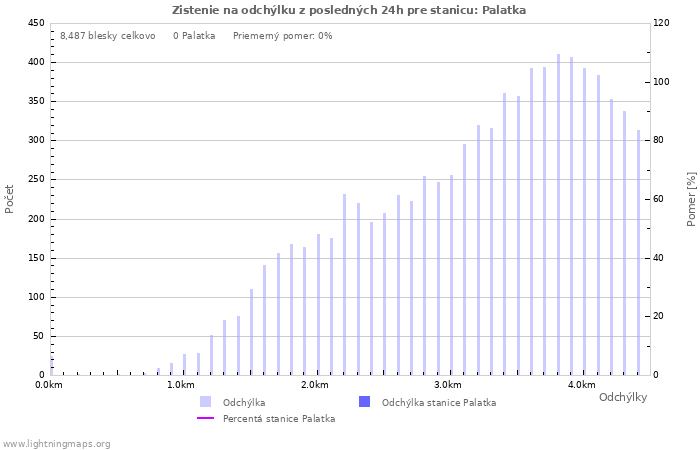 Grafy: Zistenie na odchýlku