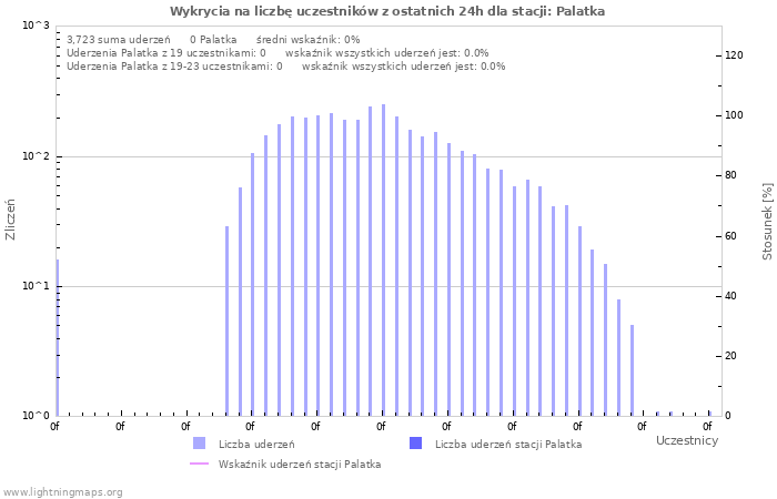 Wykresy: Wykrycia na liczbę uczestników