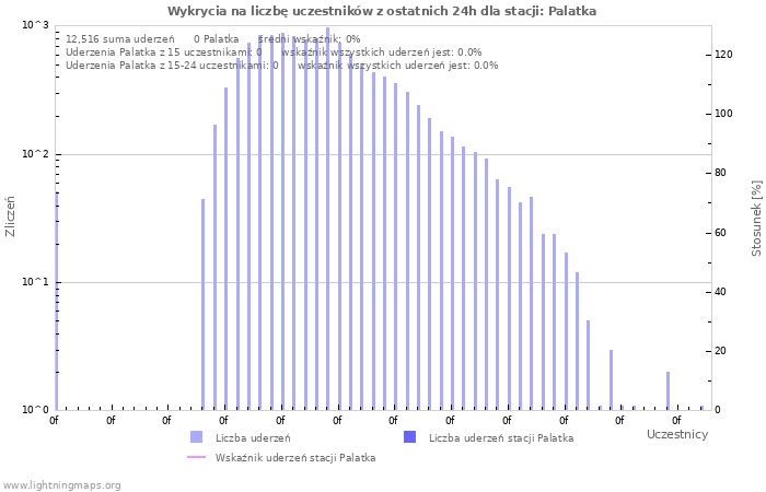 Wykresy: Wykrycia na liczbę uczestników