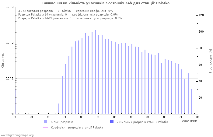 Графіки: Виявлення на кількість учасників