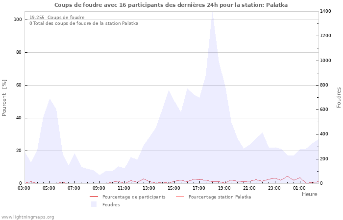 Graphes