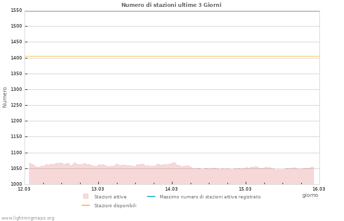 Grafico: Numero di stazioni