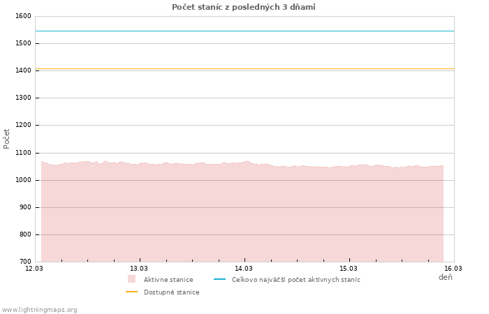 Grafy: Počet staníc