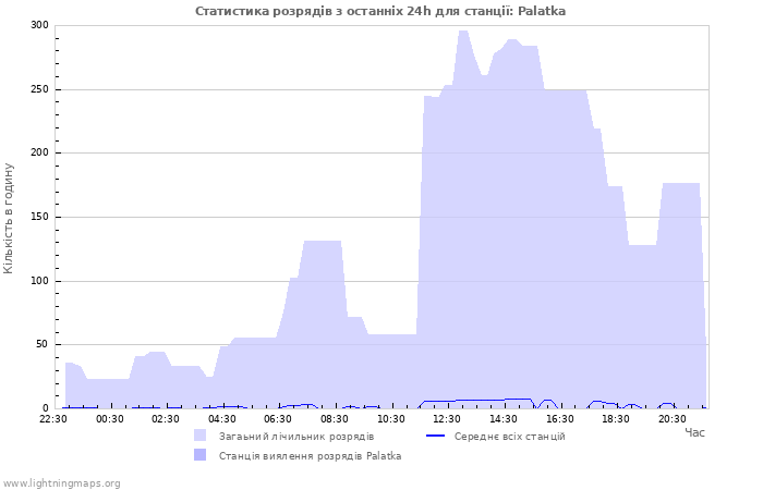 Графіки: Статистика розрядів