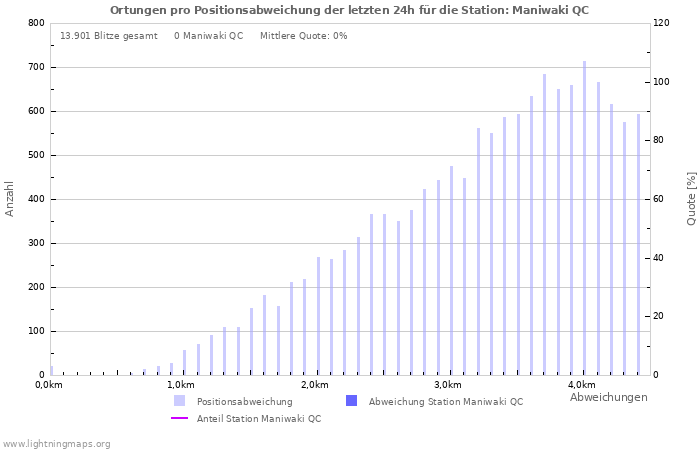 Diagramme: Ortungen pro Positionsabweichung