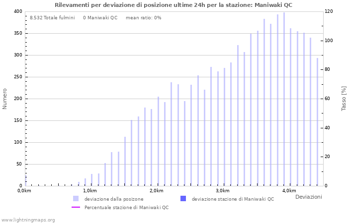 Grafico: Rilevamenti per deviazione di posizione